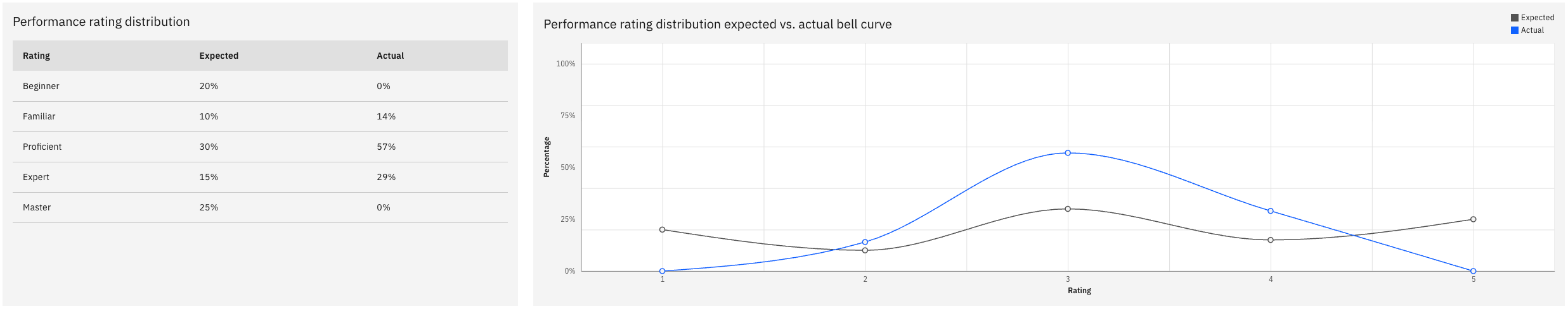 The calibration chart showing expected against actual distribution