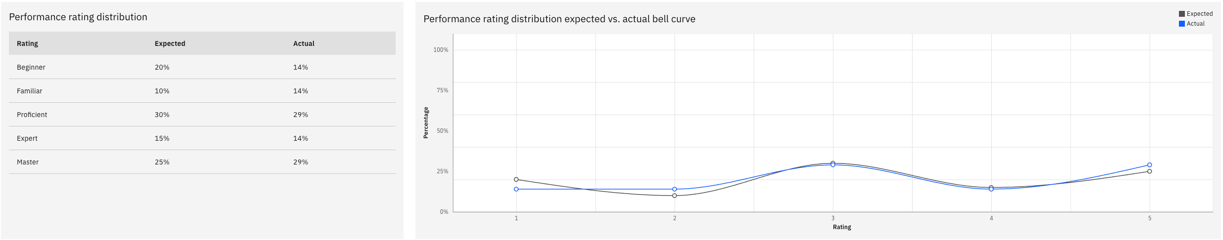 The recalculated distribution after calibration changes are saved