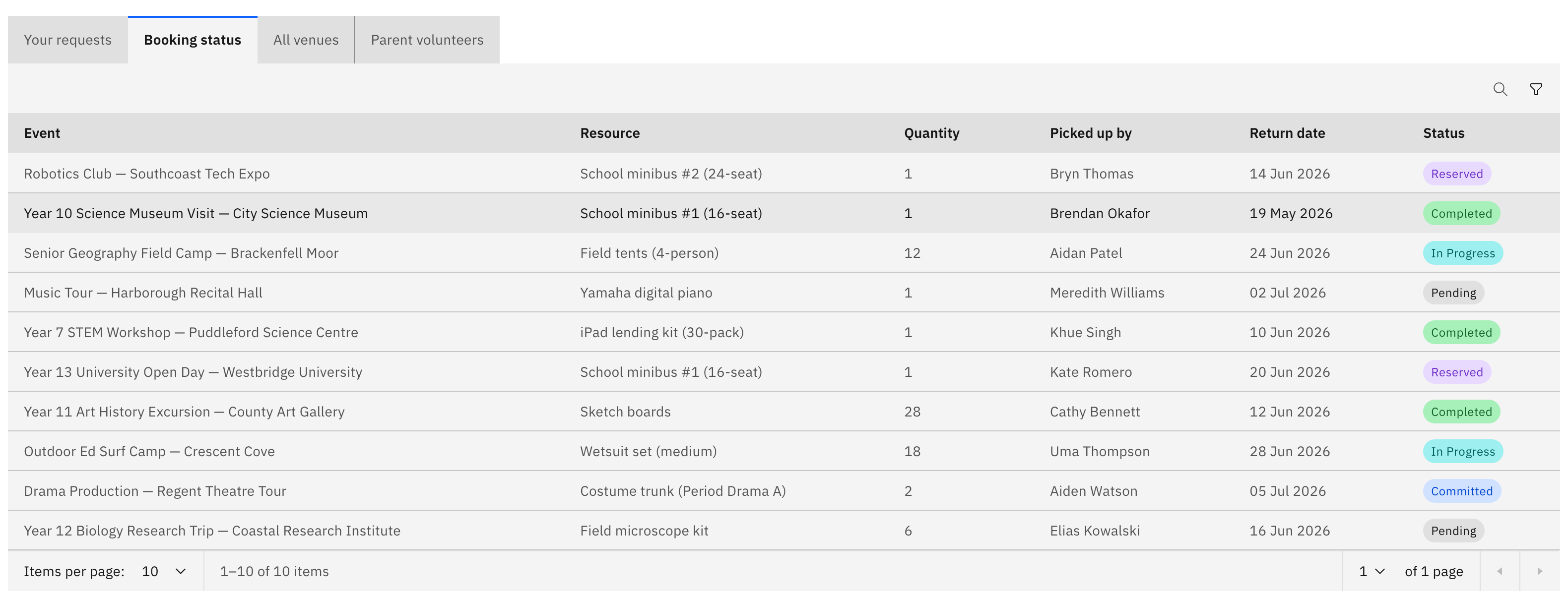 The Booking status tab selected on the Activities overview, with the bookings table — Event, Resource, Quantity, Picked up by, Return date, and Status