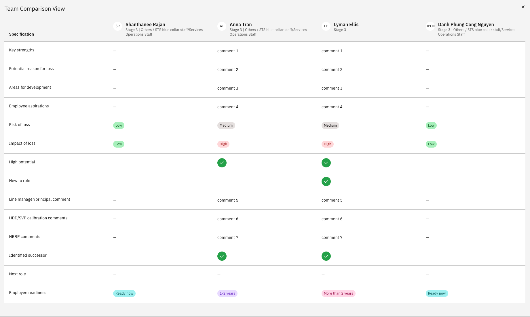 Four employee talent profiles compared side by side