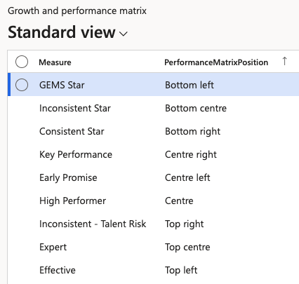 The Growth and performance matrix setup in D365