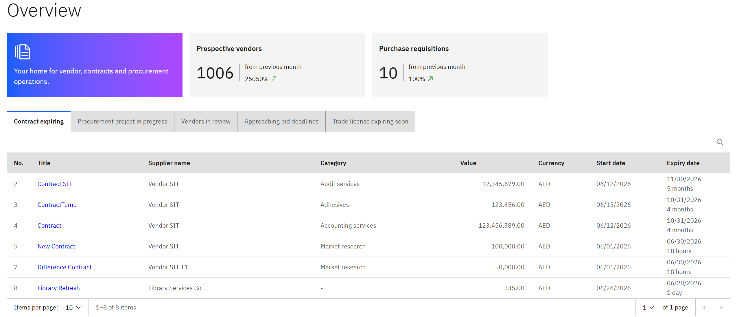 The Procurement XP overview page with tabs cycling through expiring contracts, projects in progress, vendors in review, bid deadlines, and trade licences