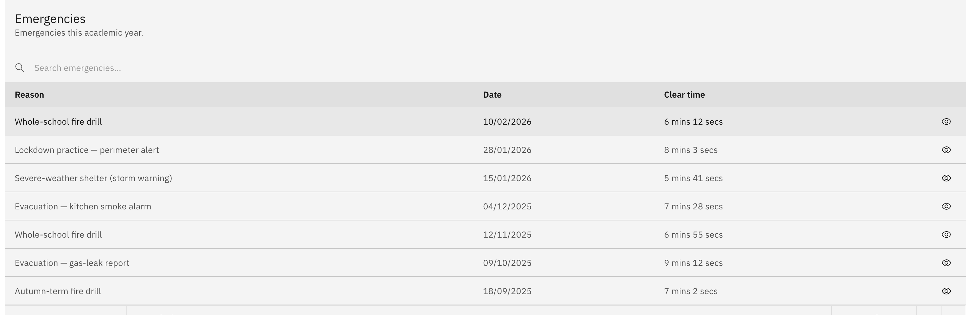 The Emergency analytics history table — past incidents with Reason, Date, and Clear time