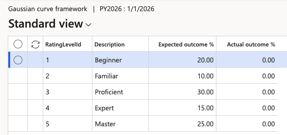 The calibration framework with expected percentages entered against each rating band