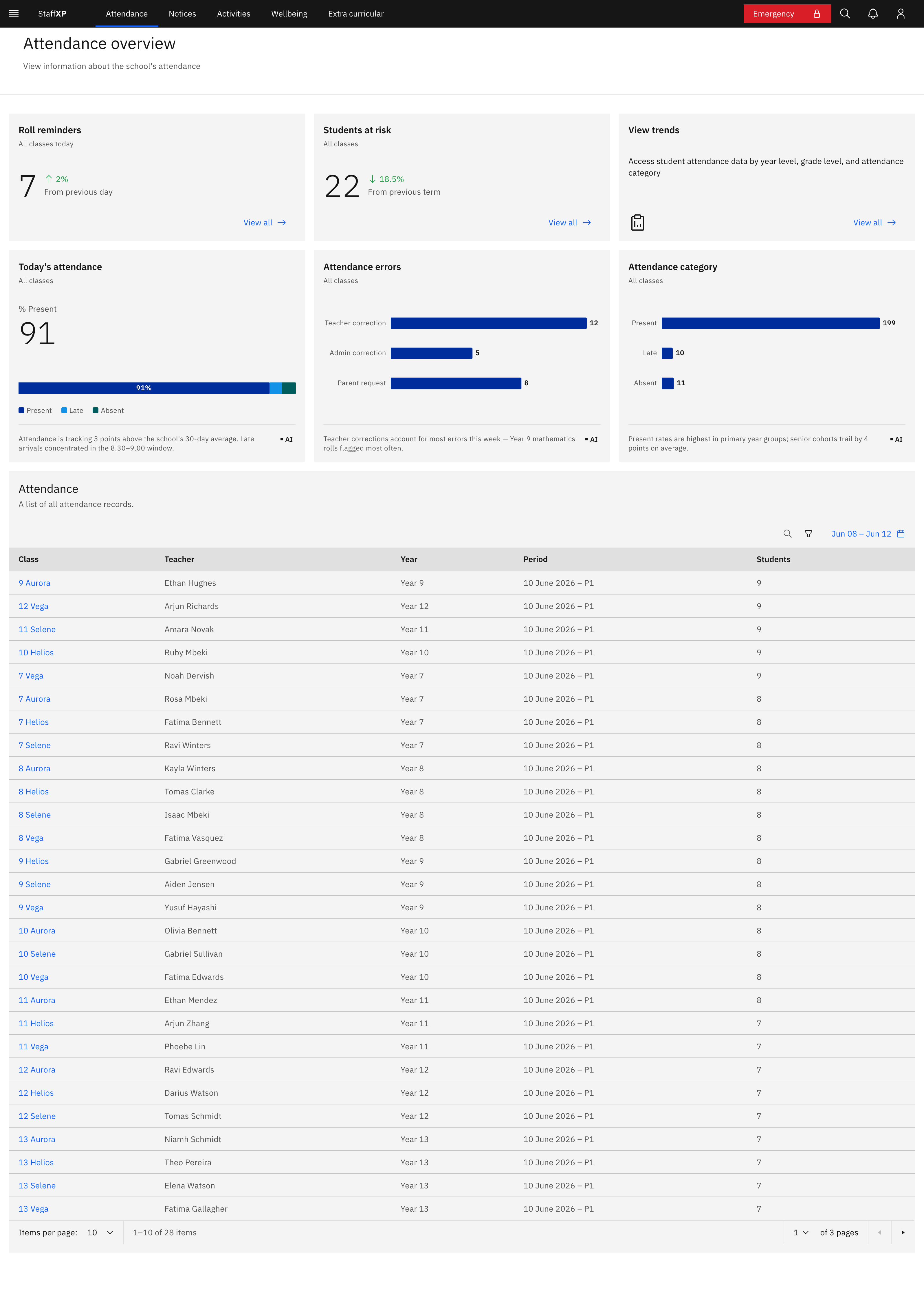 The Attendance overview dashboard — the top tile row (Roll reminders, Students at risk, View trends), the chart row, and the Class rolls list below