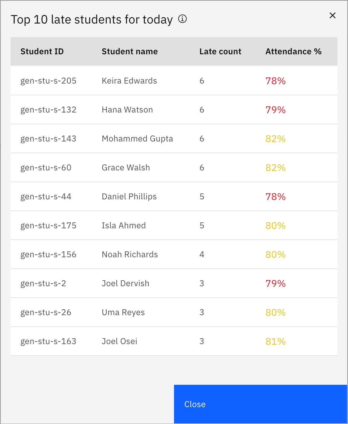 The Top 10 late students modal — a table of Student ID, Student name, Late count, and Attendance %
