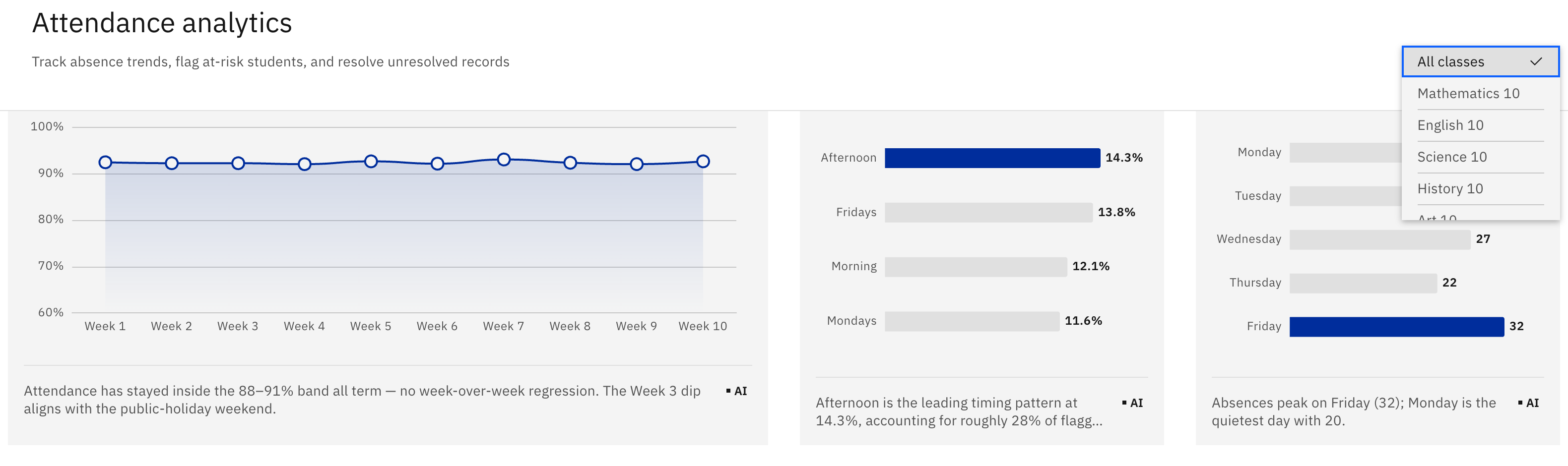 The Attendance analytics Trends charts — attendance trend, absence-timing, and absence-by-day — with the by-class filter open