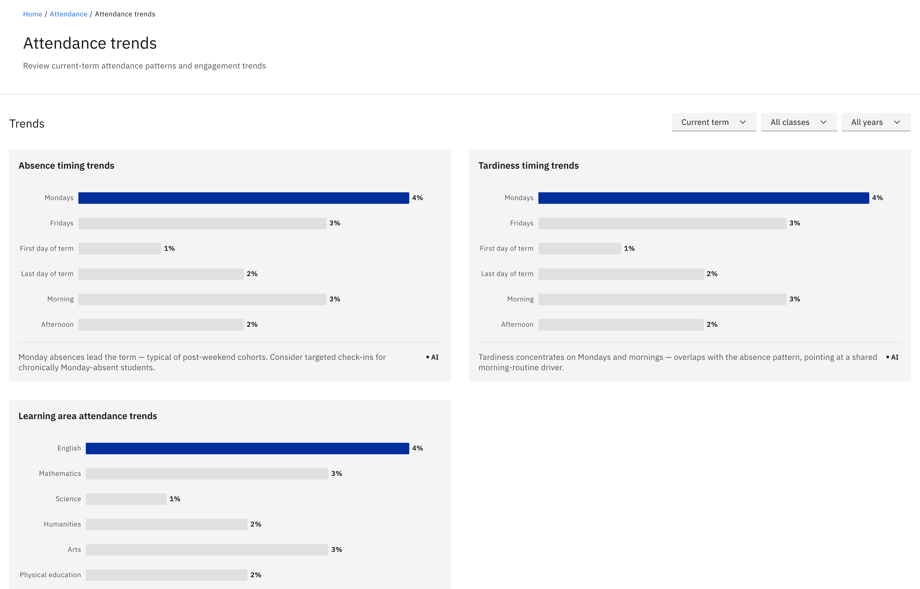 The Attendance trends page — the period, class, and year filters above the three bar lists: Absence timing, Tardiness timing, and Learning-area attendance trends