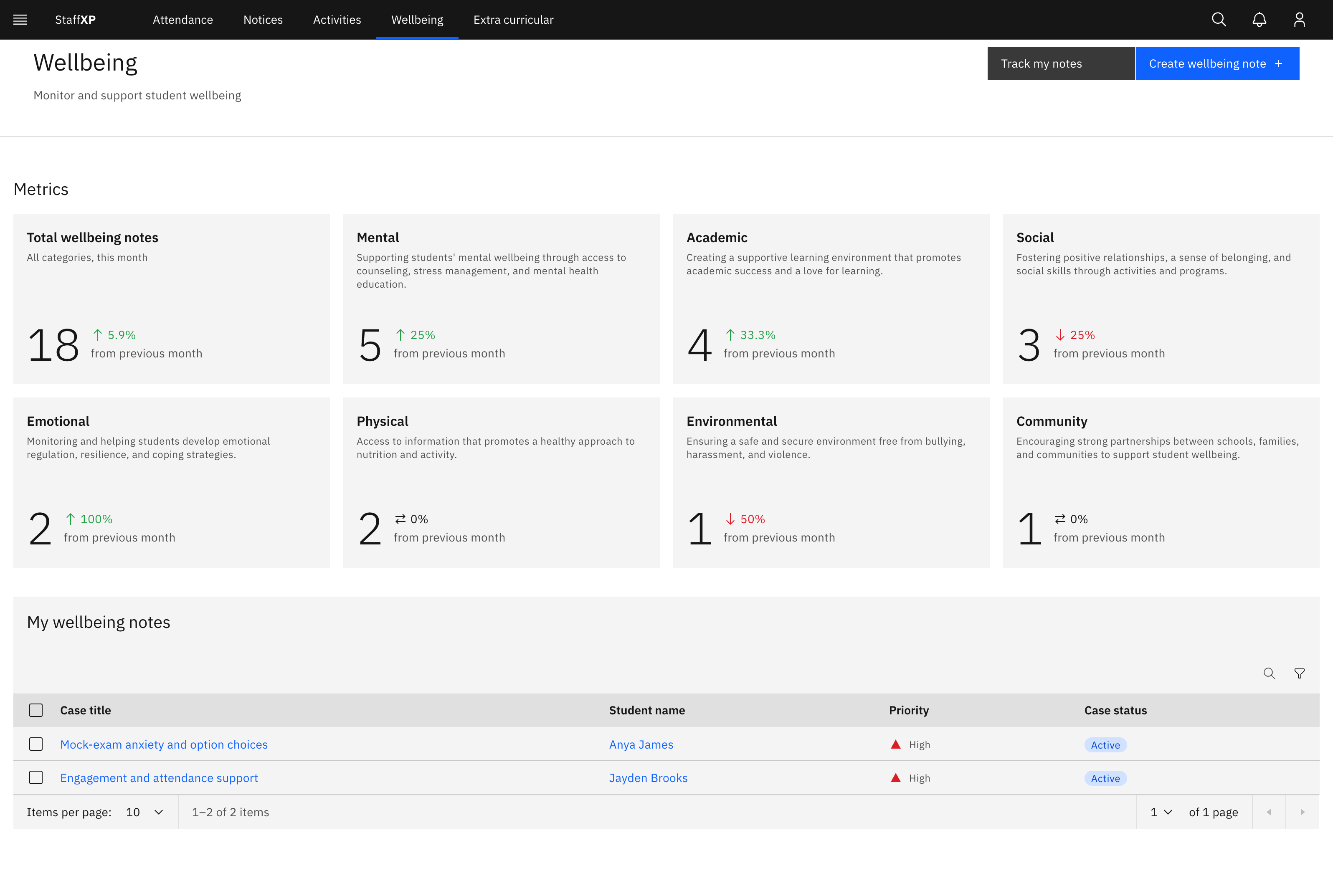 The Wellbeing landing page — the Metrics strip of stat cards across the top and the notes table below